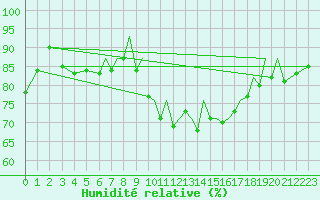 Courbe de l'humidit relative pour Blackpool Airport