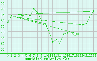 Courbe de l'humidit relative pour Dax (40)