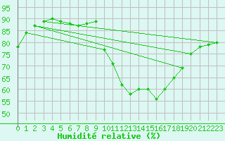 Courbe de l'humidit relative pour Beerse (Be)