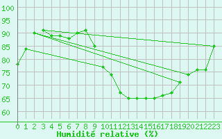 Courbe de l'humidit relative pour Siegsdorf-Hoell
