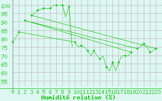 Courbe de l'humidit relative pour Connaught Airport