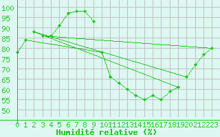 Courbe de l'humidit relative pour Muret (31)