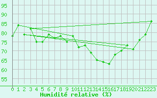 Courbe de l'humidit relative pour Voorschoten