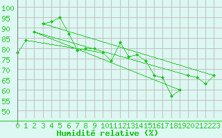 Courbe de l'humidit relative pour Sandillon (45)