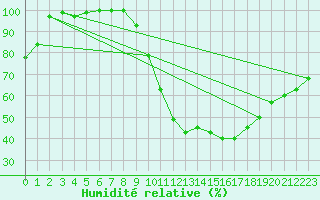 Courbe de l'humidit relative pour Beja