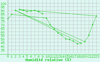 Courbe de l'humidit relative pour Auch (32)