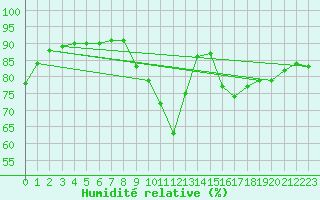 Courbe de l'humidit relative pour Voinmont (54)