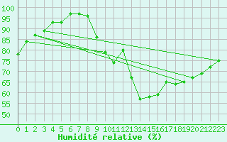 Courbe de l'humidit relative pour Bergerac (24)