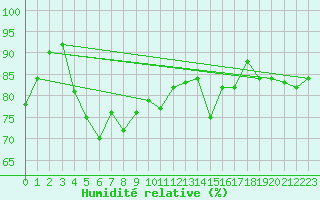 Courbe de l'humidit relative pour Monte Generoso