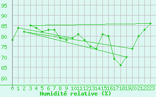 Courbe de l'humidit relative pour Orschwiller (67)