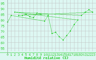 Courbe de l'humidit relative pour Pobra de Trives, San Mamede