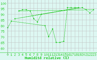 Courbe de l'humidit relative pour Marham
