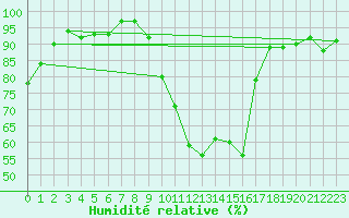 Courbe de l'humidit relative pour Chteauroux (36)