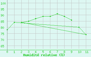 Courbe de l'humidit relative pour Sept-Iles