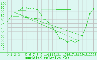 Courbe de l'humidit relative pour Le Perrier (85)