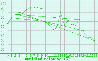 Courbe de l'humidit relative pour Coria