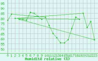 Courbe de l'humidit relative pour Le Puy - Loudes (43)
