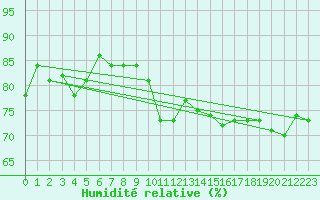 Courbe de l'humidit relative pour Machichaco Faro