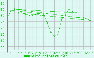 Courbe de l'humidit relative pour Fanaraken