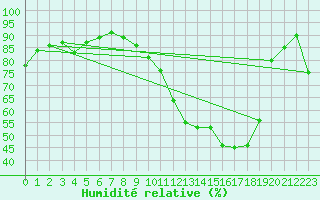 Courbe de l'humidit relative pour Auch (32)