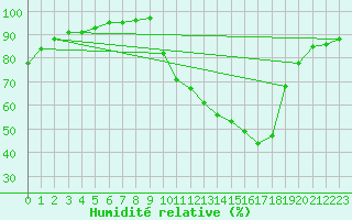 Courbe de l'humidit relative pour Avignon (84)