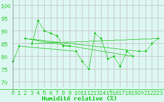 Courbe de l'humidit relative pour Wilhelminadorp Aws