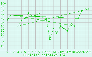 Courbe de l'humidit relative pour Veiholmen