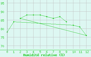 Courbe de l'humidit relative pour Rioux Martin (16)