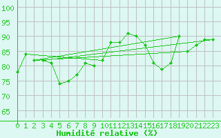 Courbe de l'humidit relative pour Pobra de Trives, San Mamede