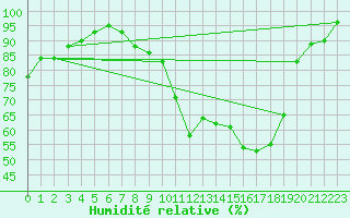 Courbe de l'humidit relative pour Rennes (35)