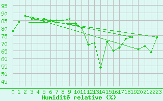 Courbe de l'humidit relative pour Pajares - Valgrande