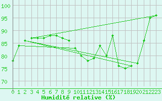 Courbe de l'humidit relative pour Bourges (18)