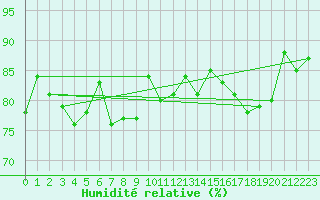 Courbe de l'humidit relative pour Cap de la Hague (50)