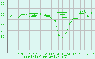 Courbe de l'humidit relative pour Cernay (86)