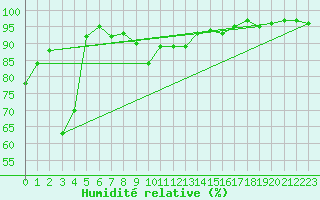 Courbe de l'humidit relative pour Recoubeau (26)