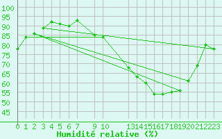 Courbe de l'humidit relative pour Metz (57)