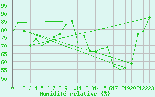 Courbe de l'humidit relative pour Ble / Mulhouse (68)