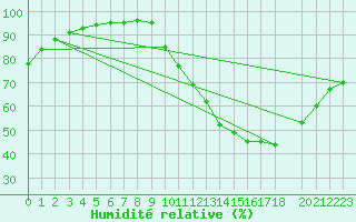 Courbe de l'humidit relative pour Neuville-de-Poitou (86)