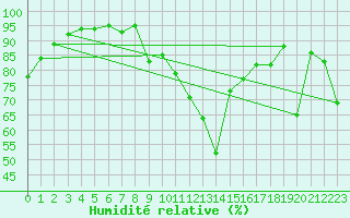 Courbe de l'humidit relative pour Evionnaz