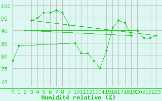 Courbe de l'humidit relative pour Lobbes (Be)