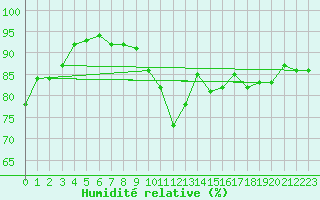 Courbe de l'humidit relative pour Weiden