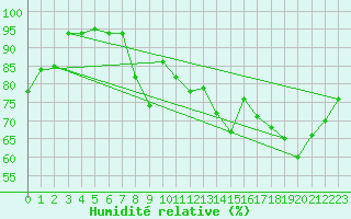 Courbe de l'humidit relative pour Dijon / Longvic (21)