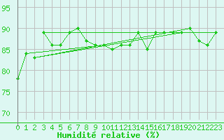 Courbe de l'humidit relative pour Waidhofen an der Ybbs