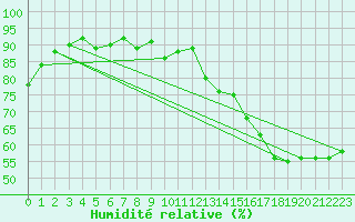 Courbe de l'humidit relative pour Summerside Can-Mil