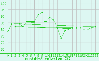 Courbe de l'humidit relative pour Le Touquet (62)