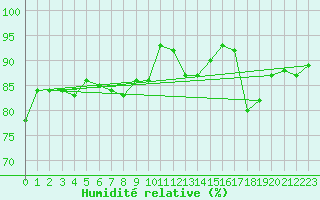 Courbe de l'humidit relative pour Gardelegen