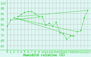 Courbe de l'humidit relative pour Buzenol (Be)