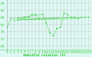 Courbe de l'humidit relative pour Malin Head