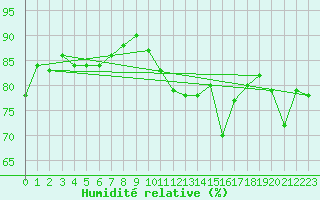 Courbe de l'humidit relative pour Aytr-Plage (17)