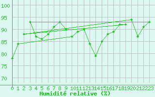 Courbe de l'humidit relative pour Niort (79)
